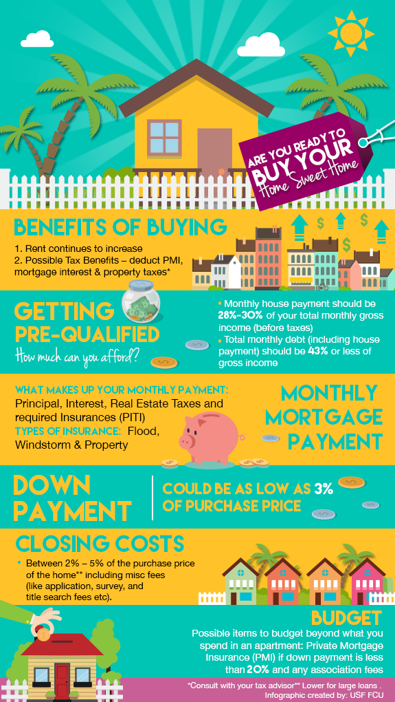 BENEFITS OF BUYING 1 . Rent continues to increase 2. Possible Tax Benefits - deduct PMI, mortgage interest & property taxes* GETTING PRE-QUALIFIED • Monthly house payment should be 28%-30% of your total monthly gross income (before taxes) • Total monthly debt (including house payment) should be 43% or less of gross income WHAT MAKES UP YOUR MONTHLY PAYMENT Principal, Interest, Real Estate Taxes and required Insurances (PITI) MONTHLY MORTGAGE PAYMENT TYPES OF INSURANCE: Flood, Windstorm & Property DOWN PAYMENT COULD BE AS LOW AS 3% OF PURCHASE PRICE CLOSING COSTS Between 2% — 5% of the purchase price of the home" including misc fees (like application, survey, and title search fees etc). BUDGET Possible items to budget beyond what you spend in an apartment: Private Mortgage Insurance (PMI) if down payment is less than 20% and any association fees. Consult with your tax advisor" Lower for large loans